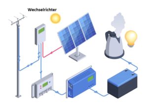 Wechselrichter Baklonkraftwerk 600w