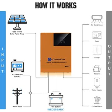 ECO-WORTHY 3400W 48V Solarsystem Off Grid Kit für Wohnmobile/Privathaushalte: 20 Stücke 170W Solarpanel + 5000W 48V All-in-One Solar Wechselrichter + Lithiumbatterien - 7