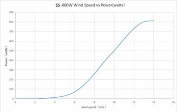 Freie Kraft 800W Windkraftanlage Windturbine mit MPPT Controller Laderegler 12V 24V 48 V Windrad Windgenerator Energie Turbinen 6 Blätter Windmühl (24 V, 6 Klingen) - 8