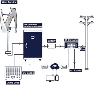 LiuSj JUnSt 8000W Windturbinengenerator, 220 V 12 V 24 V 48 V Tragbare vertikale Helix -Windkraft -Turbinengenerator -Kit mit Ladung Controller (weiß),48v - 2