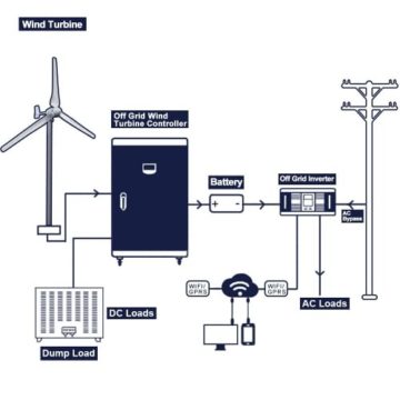 Windkraftanlage 2000W Windgenerator 24V 48V Windturbine 3-Klingen Windkraft Generator -mit MPPT Laderegler Stromwindrad Wind Stromerzeuger für Heimen Wohnmobilen - 3